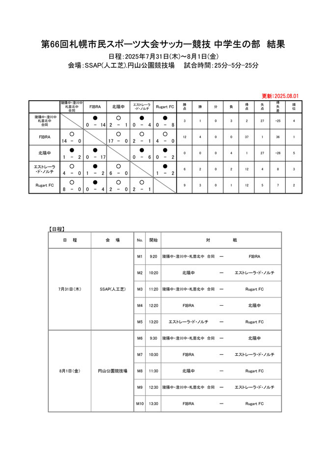 北海道サッカー試合結果速報サイトコネクト　3種　U-15　第66回札幌市民スポーツ大会サッカー競技 中学生の部