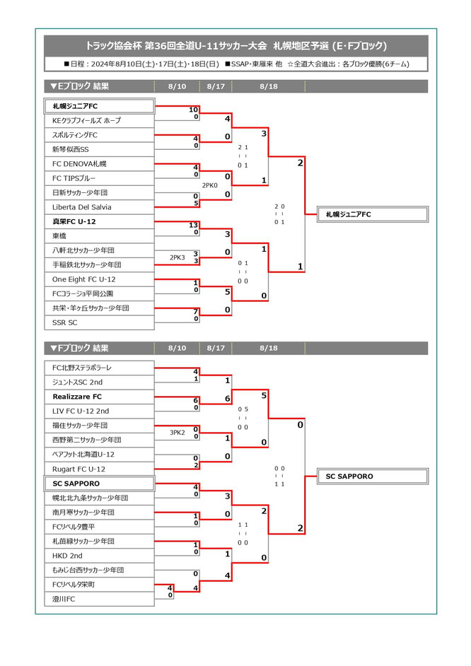 北海道サッカー試合結果速報サイトコネクト　4種　トラック協会杯 第36回全道U-11サッカー大会 札幌地区予選