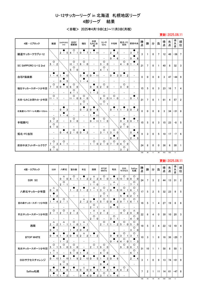 北海道サッカー試合結果速報サイトコネクト　4種　U-12サッカーリーグin北海道 札幌地区リーグ2025