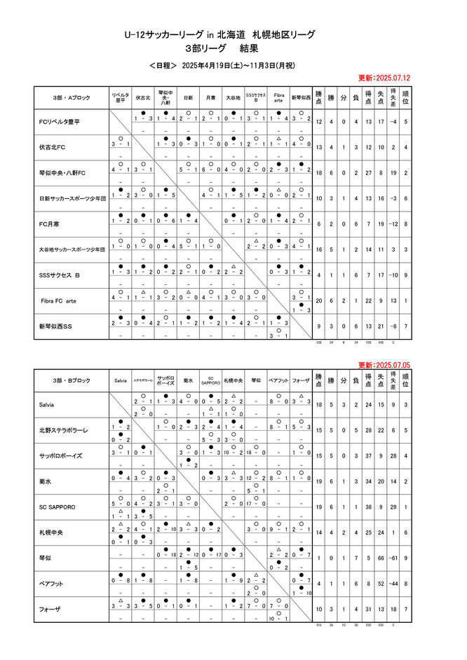 北海道サッカー試合結果速報サイトコネクト　4種　U-12サッカーリーグin北海道 札幌地区リーグ2025