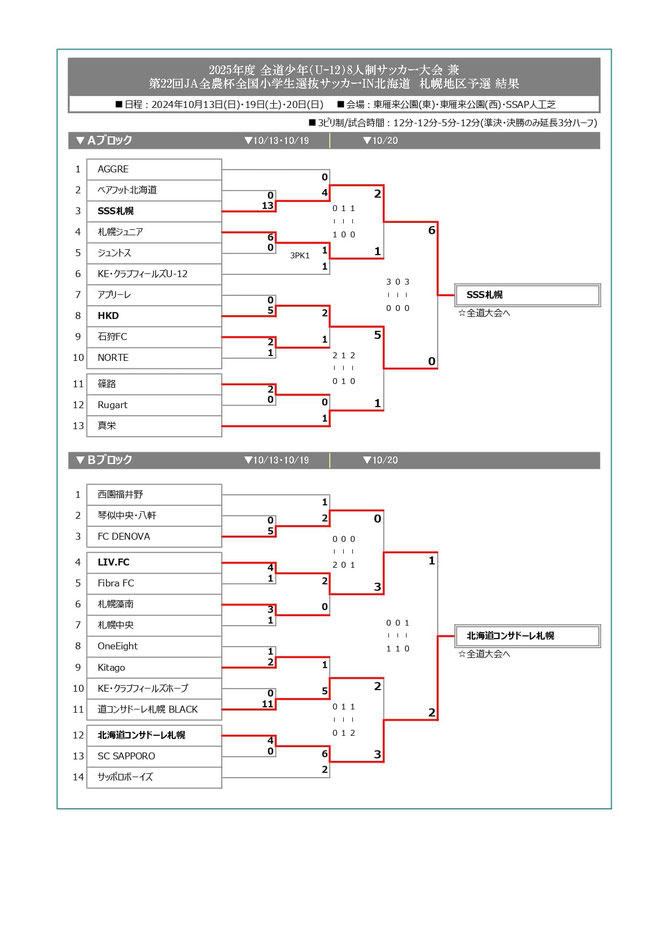 北海道サッカー試合結果速報サイトコネクト　4種　全道少年(U-12)8人制少年サッカー大会 兼 第22回JA全農杯全国小学生選抜サッカーIN北海道 札幌地区予選