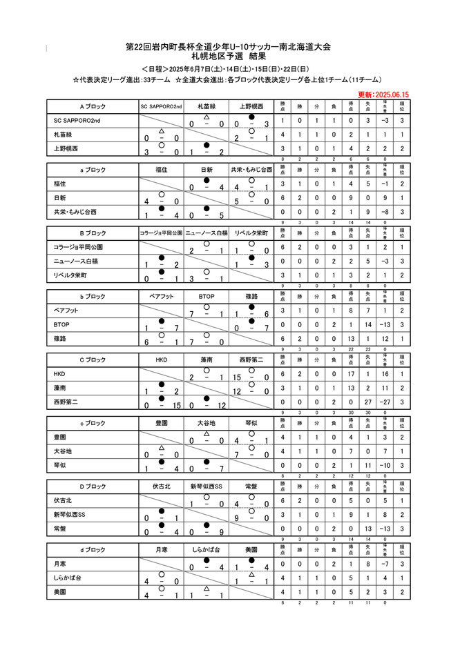 北海道サッカー試合結果速報サイトコネクト　4種　U-10　第22回岩内町長杯全道少年U-10南北海道大会 札幌地区予選