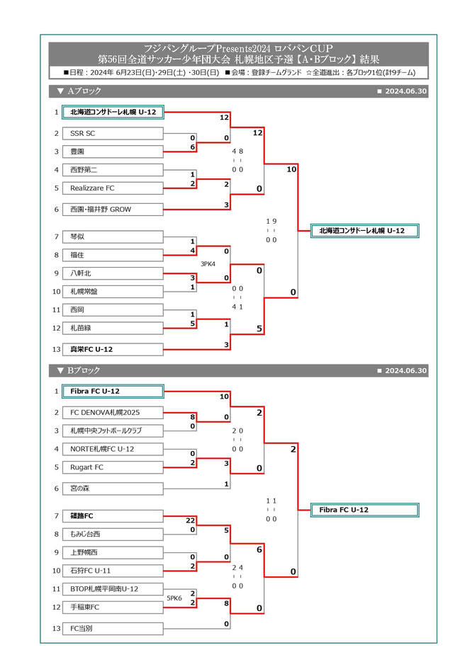 北海道サッカー試合結果速報サイトコネクト　4種　フジパングループPresents2024ロバパンCUP第56回全道(U-12)サッカー少年団大会　札幌地区予選