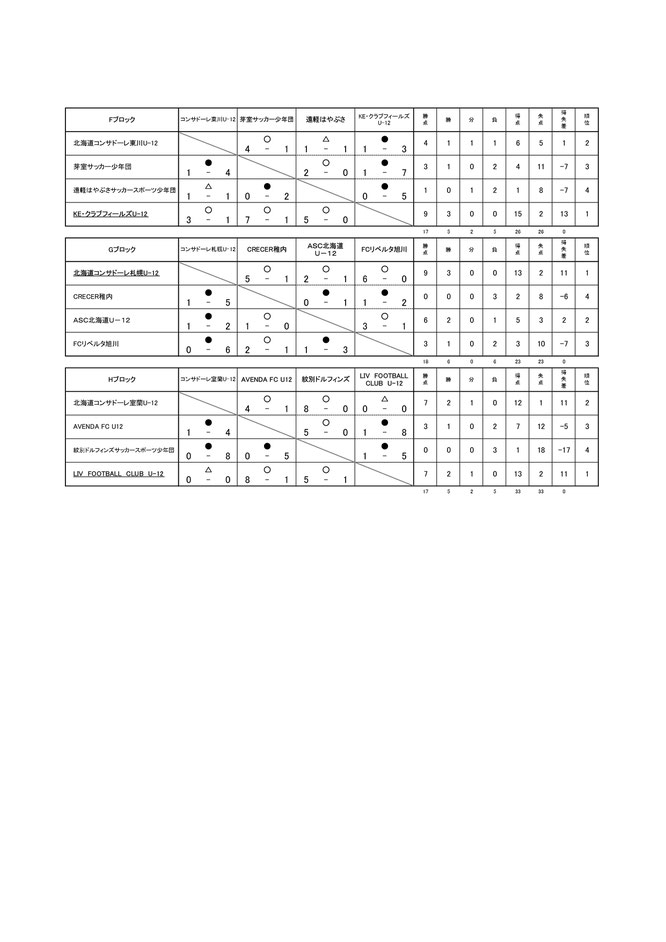 北海道サッカー試合結果速報サイトコネクト　4種　U-12　フジパングループPresents2025ロバパンCUP第57回全道サッカー少年団大会