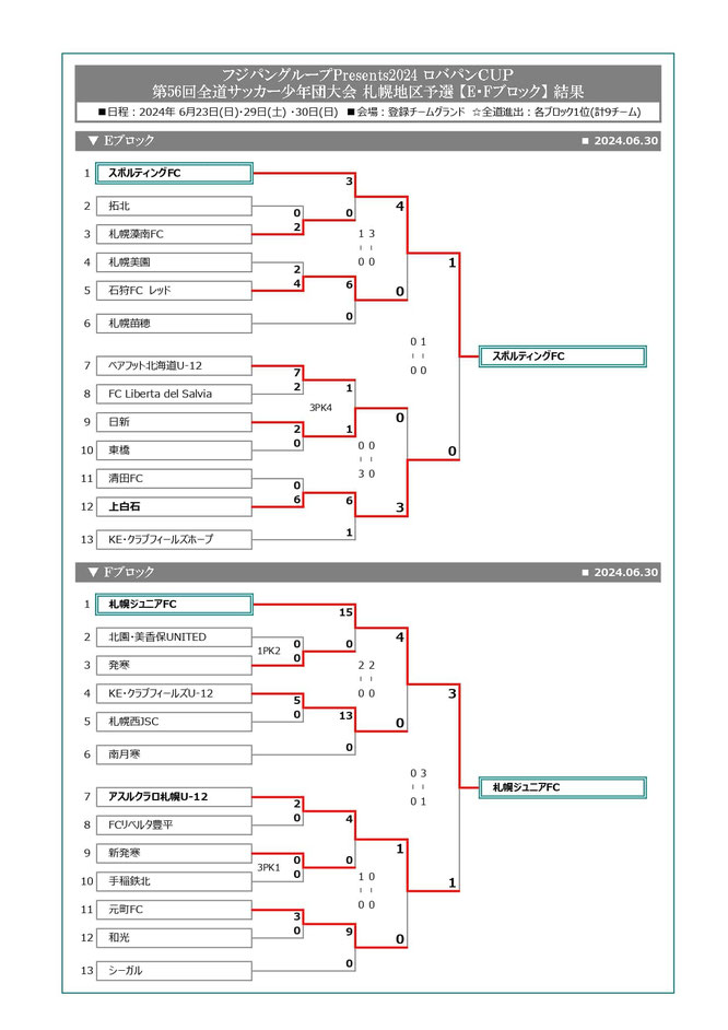 北海道サッカー試合結果速報サイトコネクト　4種　フジパングループPresents2024ロバパンCUP第56回全道(U-12)サッカー少年団大会　札幌地区予選