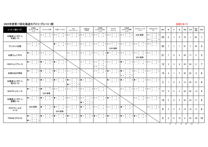 北海道サッカー試合結果速報サイトコネクト　3種　U-13　2025年度 第17回 北海道カブスリーグU-13　1部