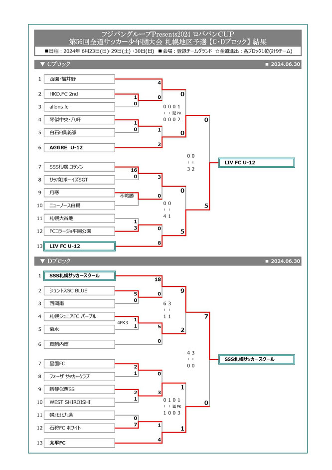 北海道サッカー試合結果速報サイトコネクト　4種　フジパングループPresents2024ロバパンCUP第56回全道(U-12)サッカー少年団大会　札幌地区予選