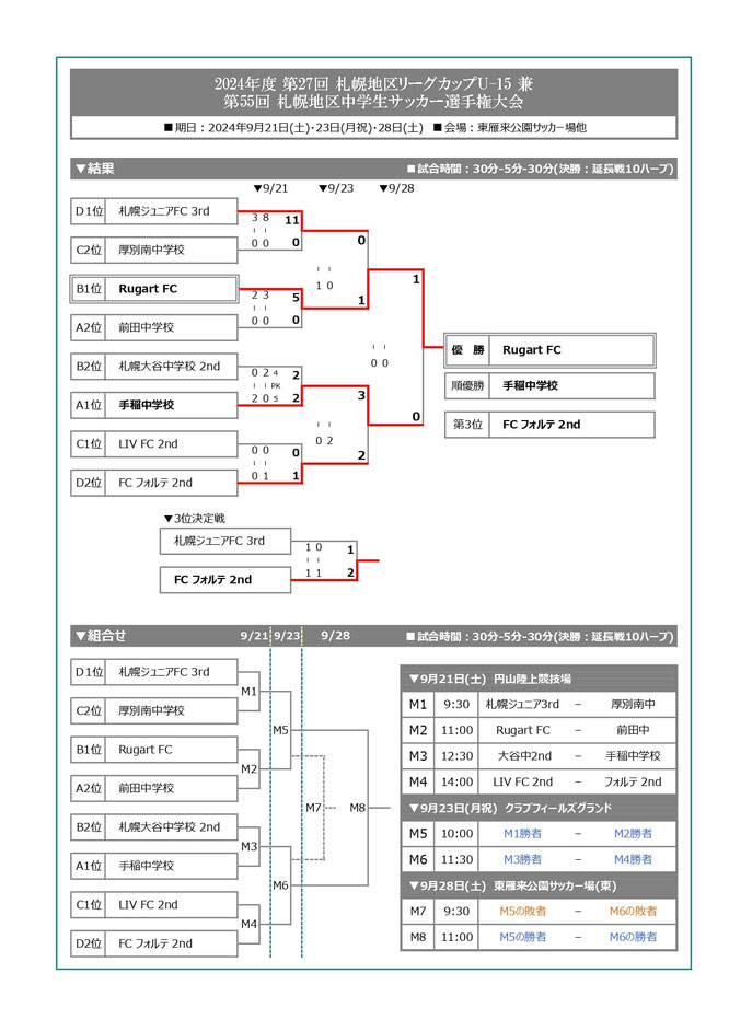 北海道サッカー試合結果速報サイトコネクト　3種　U-15　第27回札幌地区リーグカップU-15　兼　第55回札幌地区中学生サッカー選手権大会