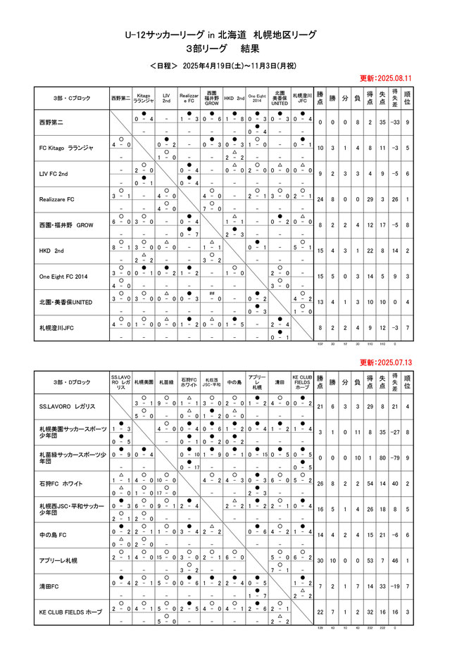 北海道サッカー試合結果速報サイトコネクト　4種　U-12サッカーリーグin北海道 札幌地区リーグ2025