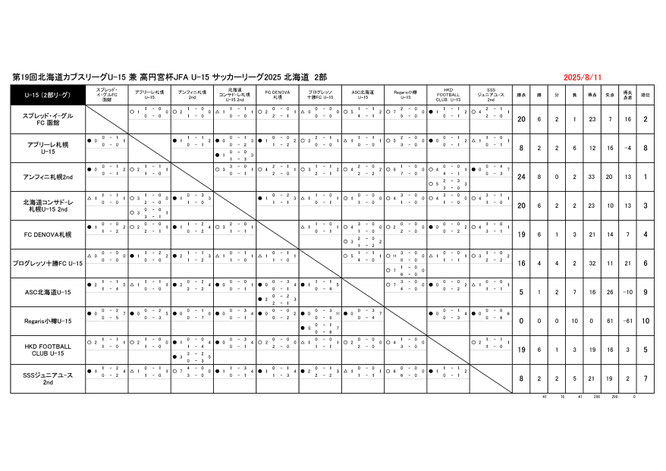 北海道サッカー試合結果速報サイトコネクト　3種　U-15　第19回北海道カブスリーグ U-15 兼 高円宮杯 JFA U-15 サッカーリーグ2025北海道　2部