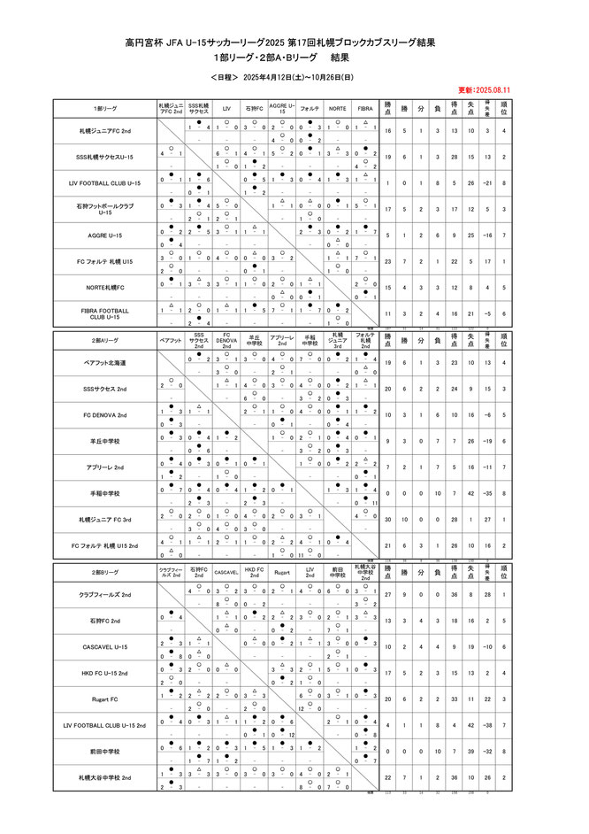 北海道サッカー試合結果速報サイトコネクト　3種　U-15　高円宮杯 JFA U-15 サッカーリーグ 2025 第17回 札幌ブロックカブスリーグ
