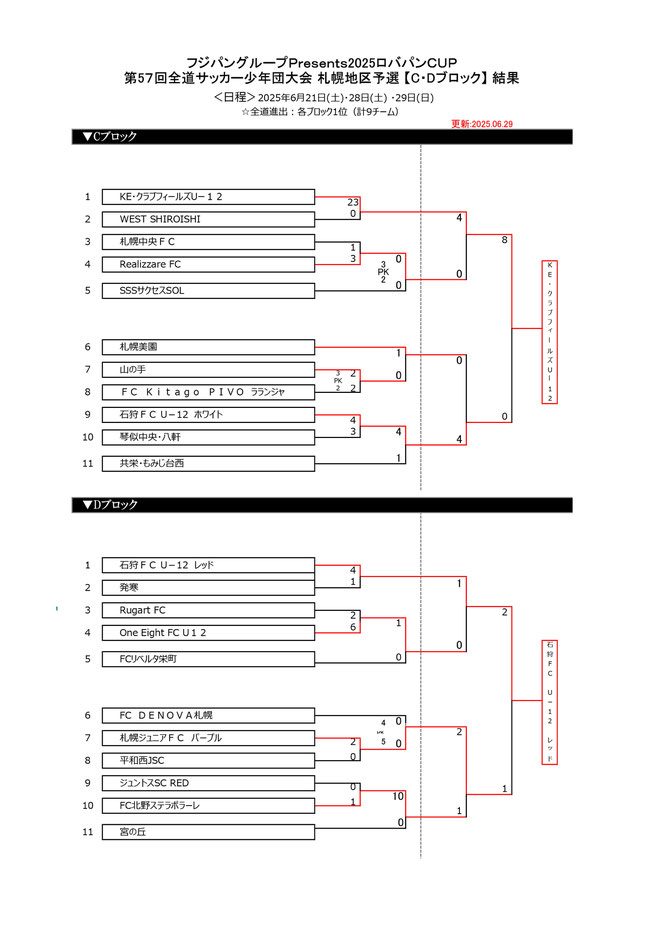 北海道サッカー試合結果速報サイトコネクト　4種　U-12　フジパングループPresents2025ロバパンCUP第57回全道サッカー少年団大会 札幌地区予選