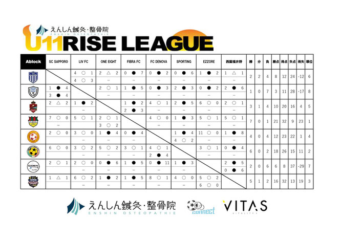 北海道サッカー試合結果速報サイトコネクト　4種　U-11 RISE LEAGUE