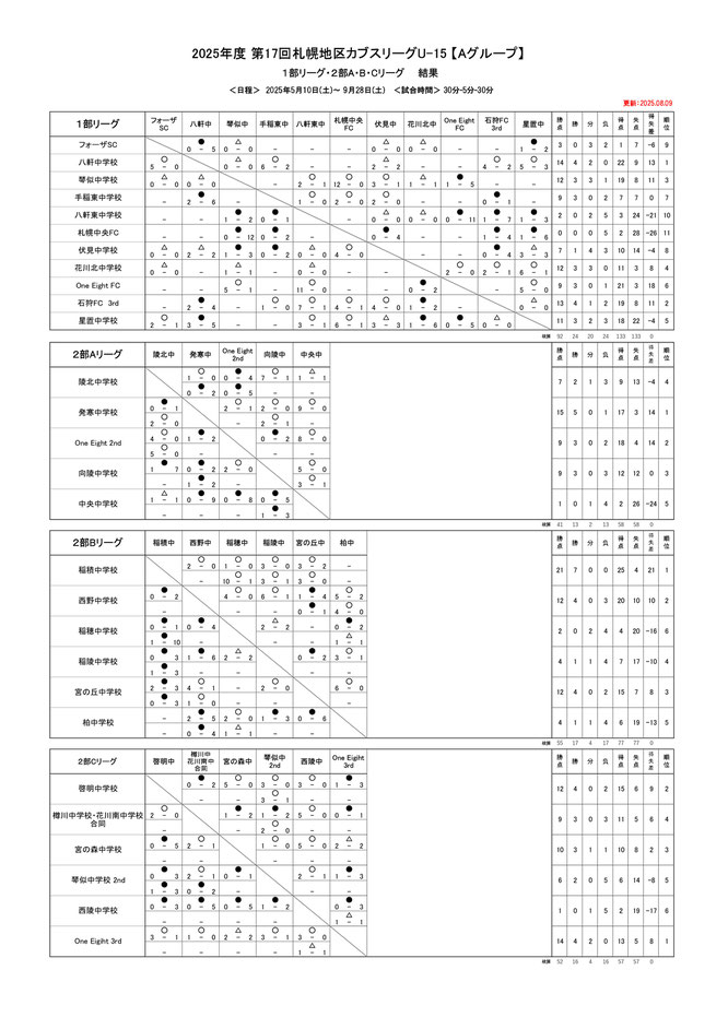 北海道サッカー試合結果速報サイトコネクト　3種　U-15　2025年度 第17回札幌地区カブスリーグU-15