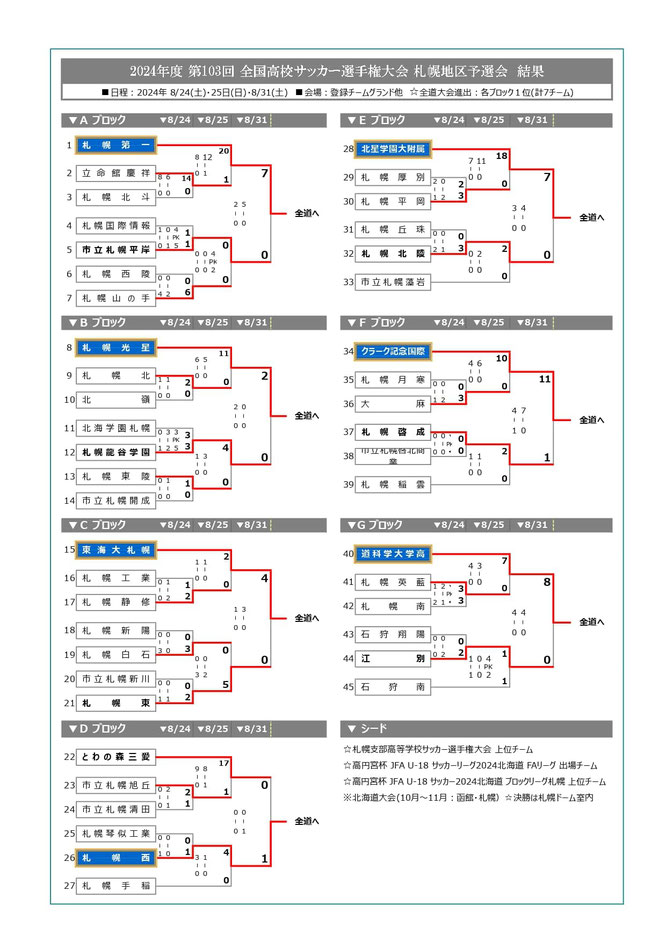 北海道サッカー試合結果速報サイトコネクト　2種　U-18　2024年度 第103回全国高校サッカー選手権大会 札幌地区予選