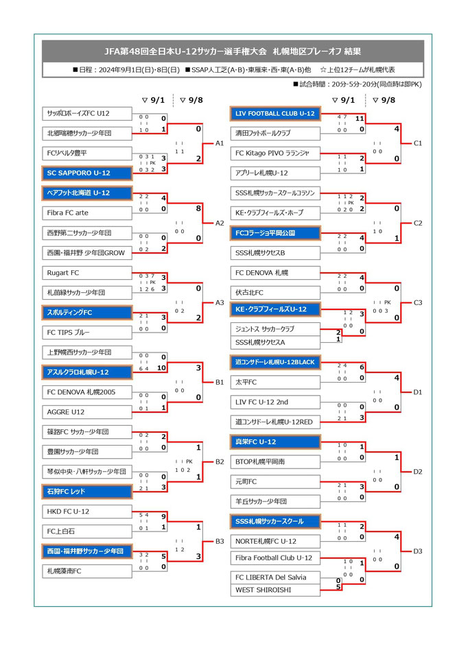 北海道サッカー試合結果速報サイトコネクト　4種　JFA第48回全日本U12サッカー選手権大会札幌地区プレーオフ