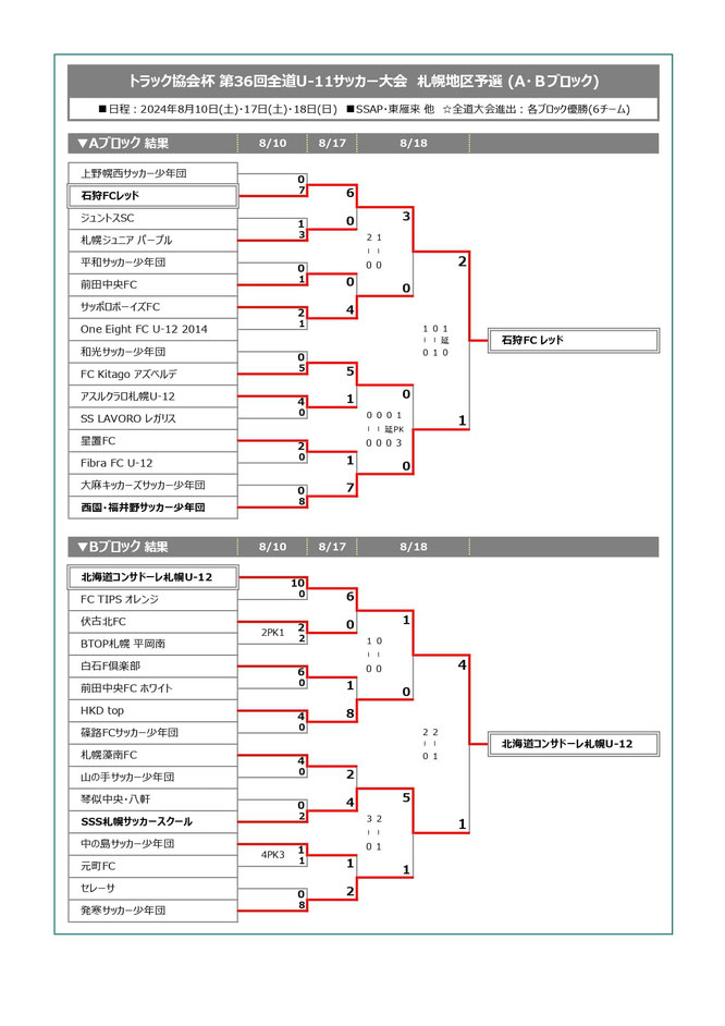 北海道サッカー試合結果速報サイトコネクト　4種　トラック協会杯 第36回全道U-11サッカー大会 札幌地区予選