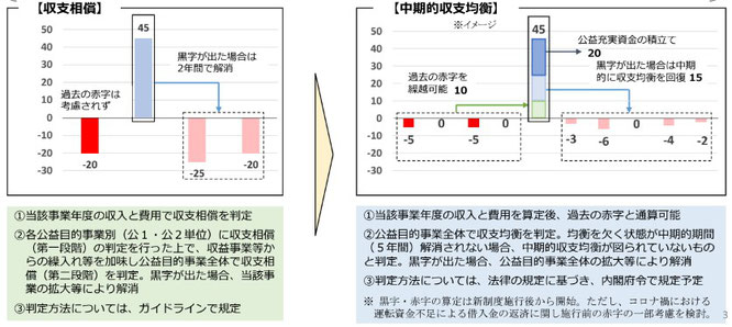 中期的収支均衡の解説図