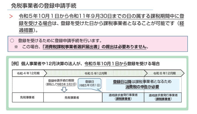 免税事業者によるインボイス登録申請のスケジュールの図