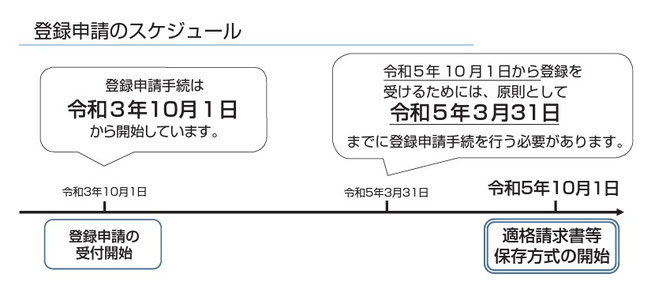 インボイス登録申請のスケジュールの図