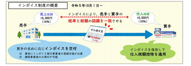 国税庁のインボイス制度のパンフレットの画像