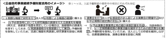 公益目的事業継続予備財産活用のイメージ図