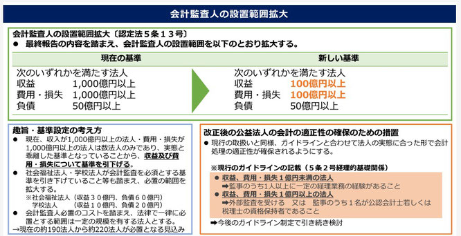 会計監査人の設置範囲拡大を説明した図