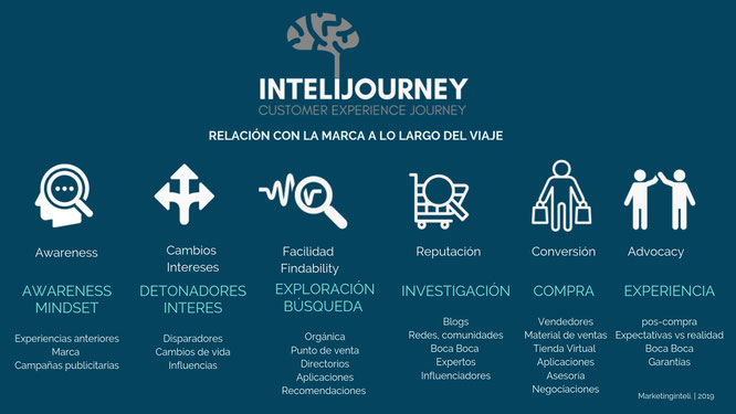 Cómo desarrollar el Customer Journey 