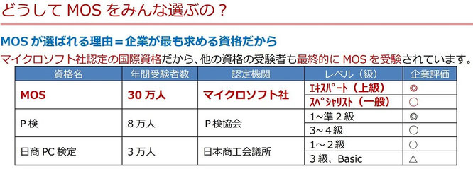 どうしてMOSをみんな選ぶの？MOSが選ばれる理由=企業が最も求める資格だから。マイクロソフト社認定の国家資格だから、他の資格の受験者も最終的にMOSを受験されています。