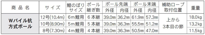 鯉のぼり用ポール Ｗパイル杭方式ポール　寸法表