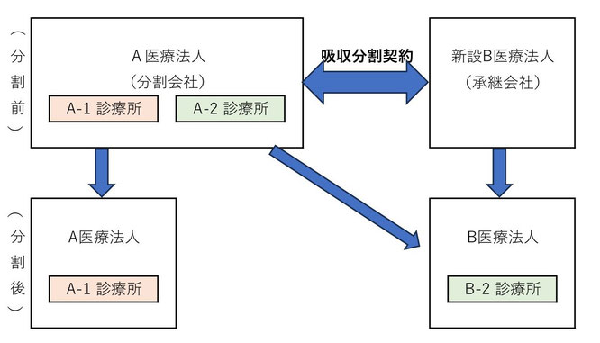 新設分割のイメージ図