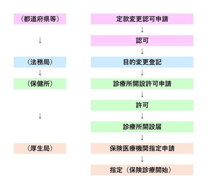 分院開設のチャート