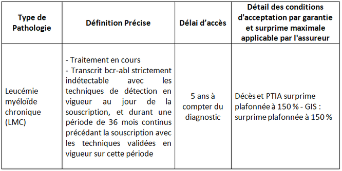 LMC France-LMC-Leucémie Myléoïde Chronique-Patients-Emprunt-Crédit-Droit à l'oubli