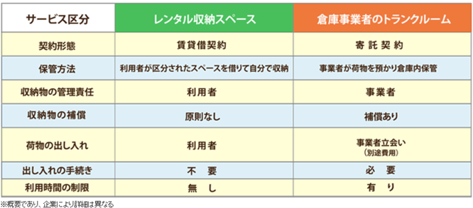 　＜レンタル収納スペース推進協議会HP抜粋＞