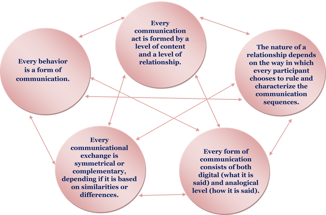 communication model
