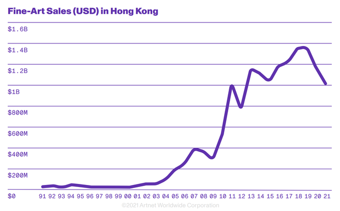 香港におけるファイン・アートの売上推移：1991-H1 2021 ©2021 Artnet Worldwide Corporation