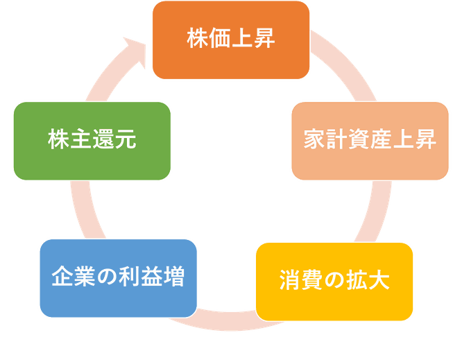 株式が生み出す好循環《平賀ファイナンシャルサービシズ㈱》