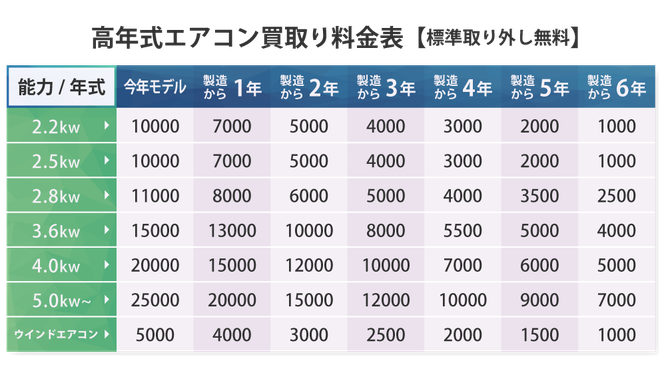 高年式エアコン買取り料金表【標準取り外し無料】