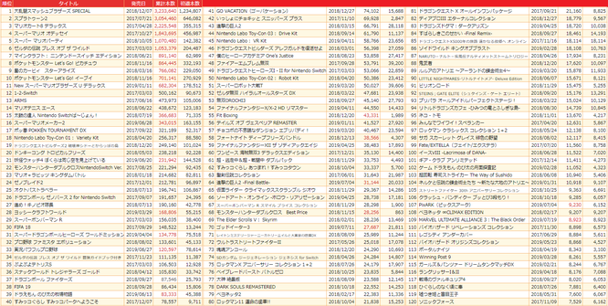 ゲーム売上ランキング速報 Ps4 Switch スイッチ Xboxone ゲーム売上ランキング速報 Ps4 Switch スイッチ Xboxone