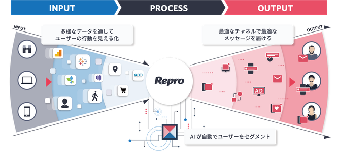 Reproのサービスイメージ