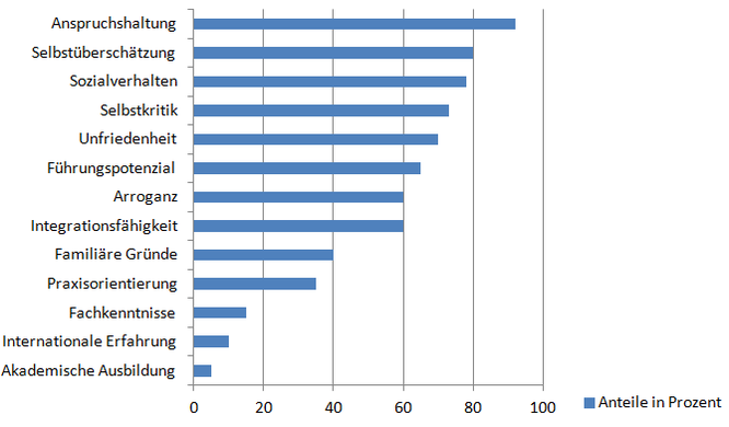 Woran Führungskräfte scheitern
