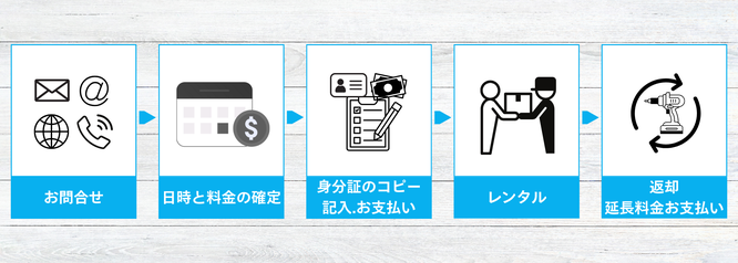 札幌格安工具レンタルの便利屋Suirenの流れ