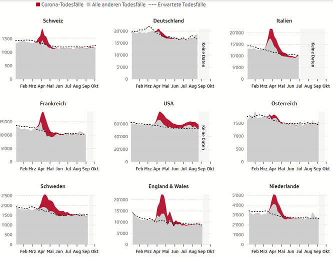 Für die Schweiz kommen die Daten zur Übersterblichkeit vom Bundesamt für Statistik. Die Daten zu den Schweizer Coronazahlen stammen von den kantonalen Behörden und wurden vom statistischen Amt des Kantons Zürich aufbereitet. 