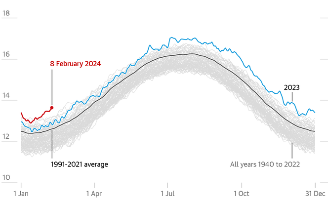 Durchschnittliche tägliche globale Oberflächentemperatur in 2 Metern Höhe, in Celsius.
