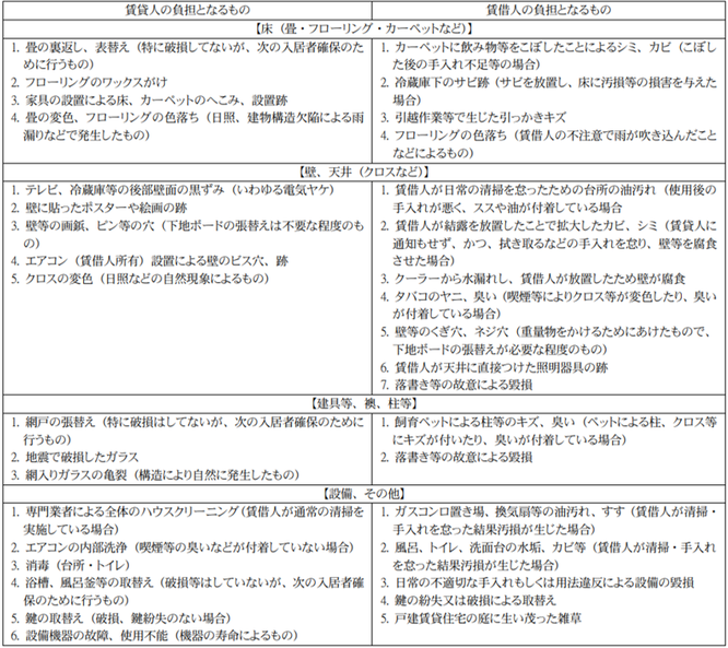 修繕分担表