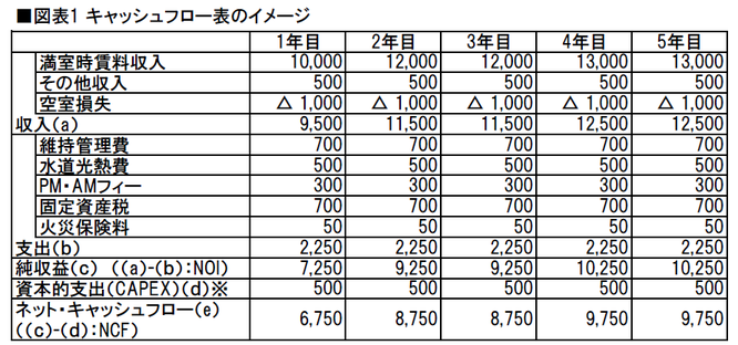 図表１ キャッシュフロー表のイメージ