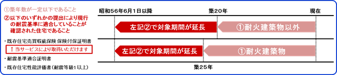 図表－中古住宅 住宅ローン減税制度の主な要件