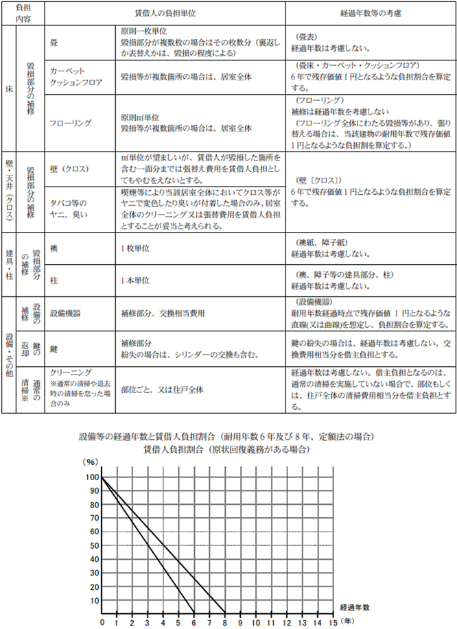 負担単位と負担割合表