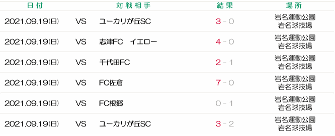 佐倉市少年サッカー大会　佐倉市長杯　中志津　FCウイングス　FC根郷　FC佐倉　志津FC　ユーカリが丘SC　白銀T-Rex　千代田FC
