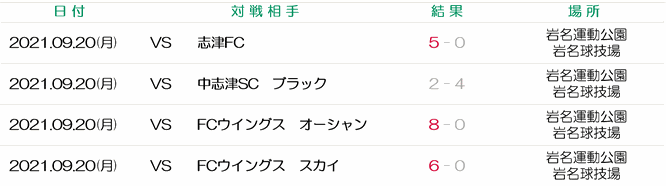 佐倉市少年サッカー大会　佐倉市長杯　中志津　FCウイングス　FC根郷　FC佐倉　志津FC　ユーカリが丘SC　白銀T-Rex　千代田FC